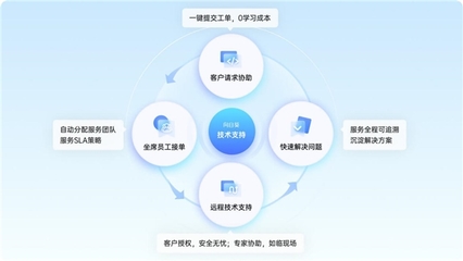 企業(yè)如何搭建售后技術(shù)支持體系?向日葵提供低成本方案